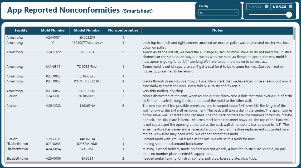 App Reported Nonconformities